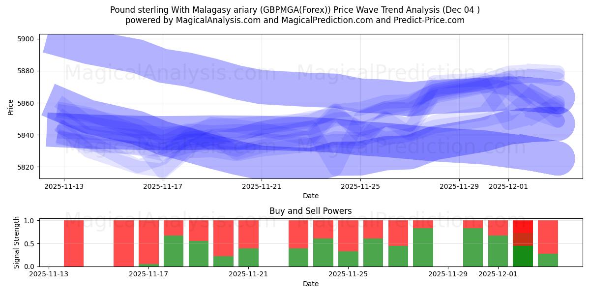 الجنيه الاسترليني مع الارياري المالاجاشي (GBPMGA(Forex)) Support and Resistance area (03 Dec) 