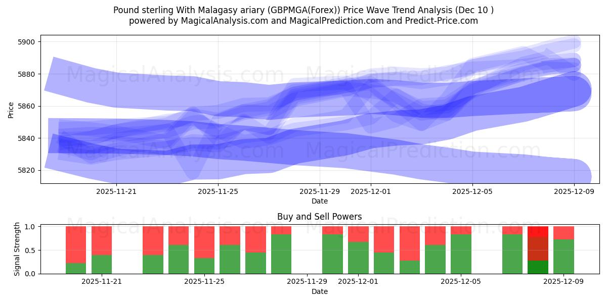  Pfund Sterling mit madagassischem Ariary (GBPMGA(Forex)) Support and Resistance area (09 Dec) 