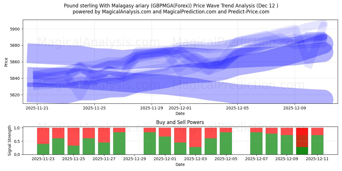 İngiliz sterlini Madagaskar ariary ile (GBPMGA(Forex)) Support and Resistance area (11 Dec) 