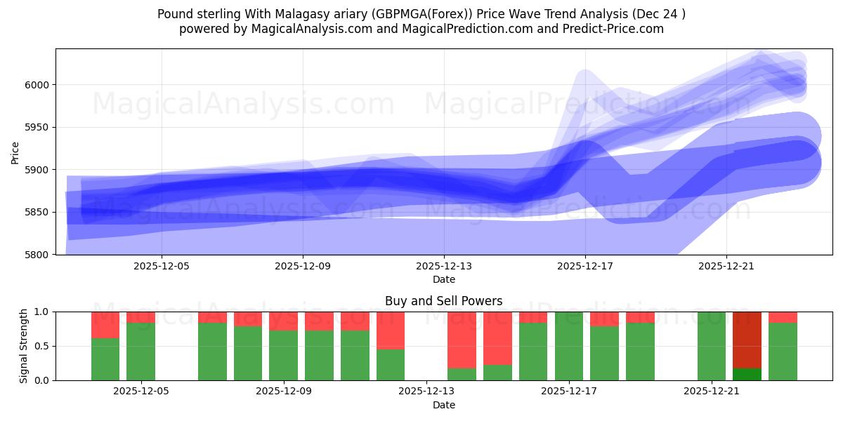  Pound sterling With Malagasy ariary (GBPMGA(Forex)) Support and Resistance area (23 Dec) 