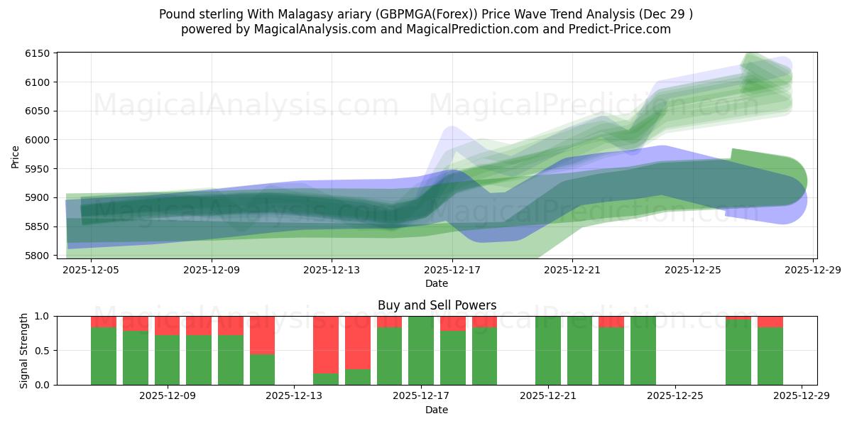  मालागासी एरियरी के साथ पाउंड स्टर्लिंग (GBPMGA(Forex)) Support and Resistance area (28 Dec) 