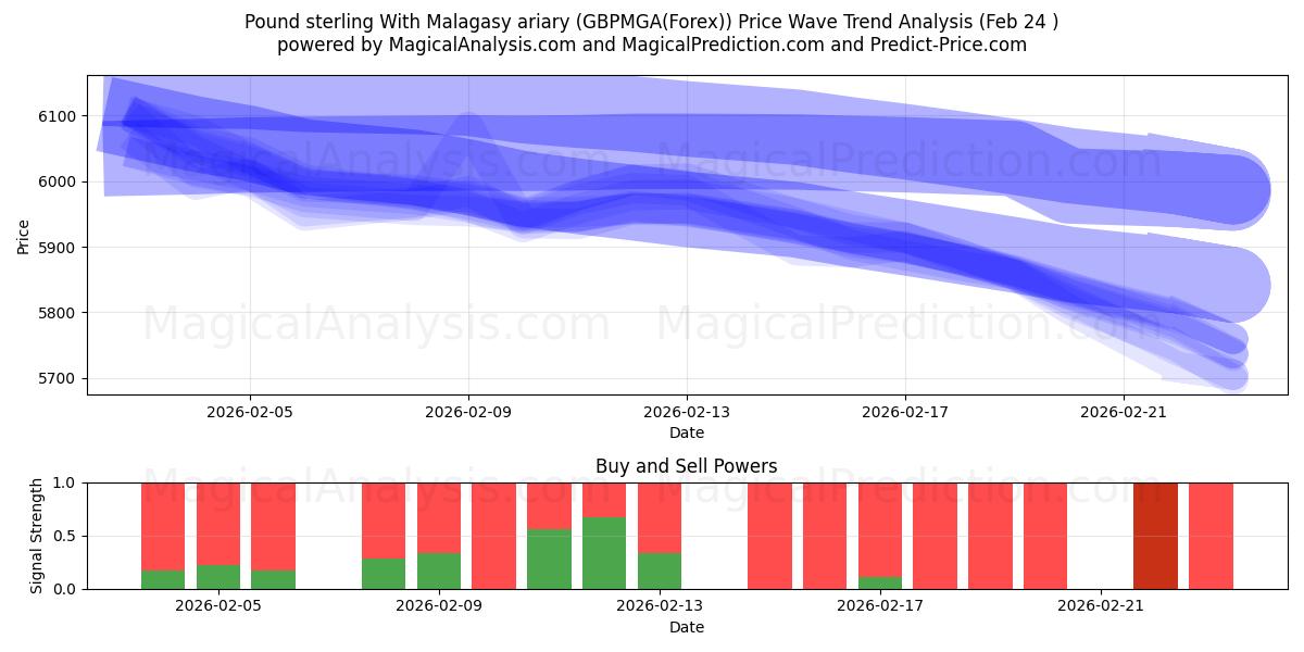  मालागासी एरियरी के साथ पाउंड स्टर्लिंग (GBPMGA(Forex)) Support and Resistance area (23 Feb) 