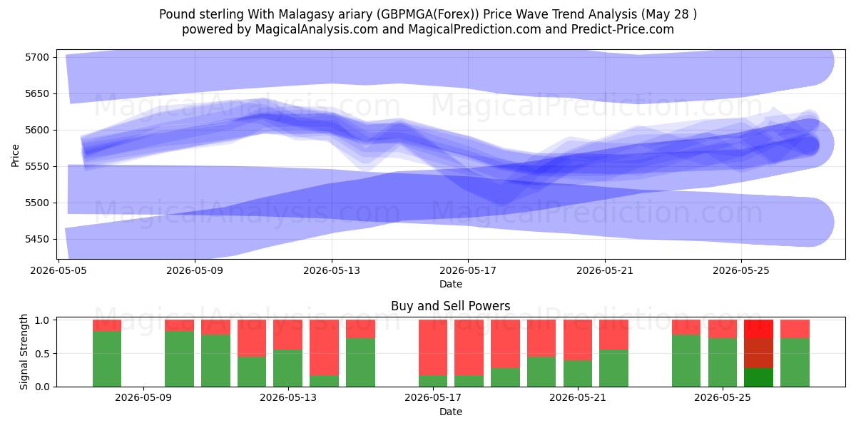  Libra esterlina com ariary malgaxe (GBPMGA(Forex)) Support and Resistance area (27 May) 