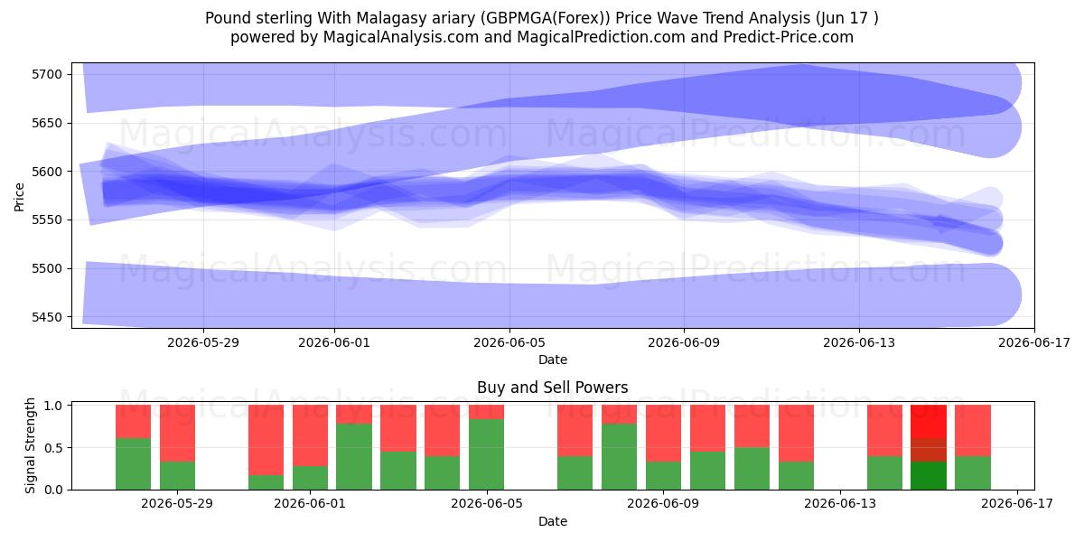 Englannin puntaa Madagaskarin ariaryn kanssa (GBPMGA(Forex)) Support and Resistance area (04 Jun) 