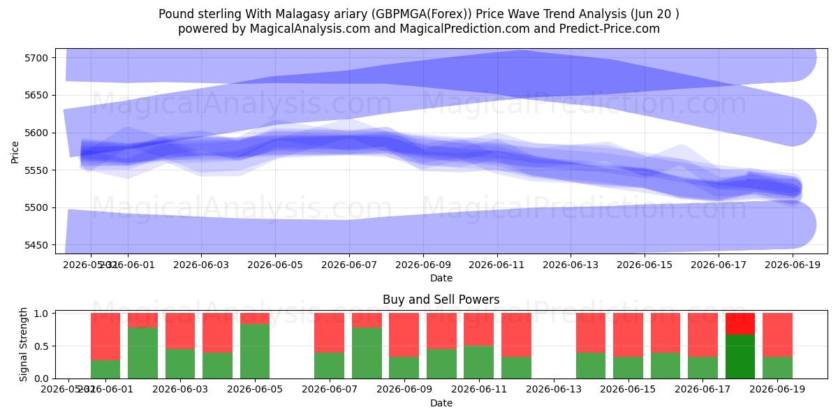  Sterlina britannica Con ariary malgascio (GBPMGA(Forex)) Support and Resistance area (19 Jun) 