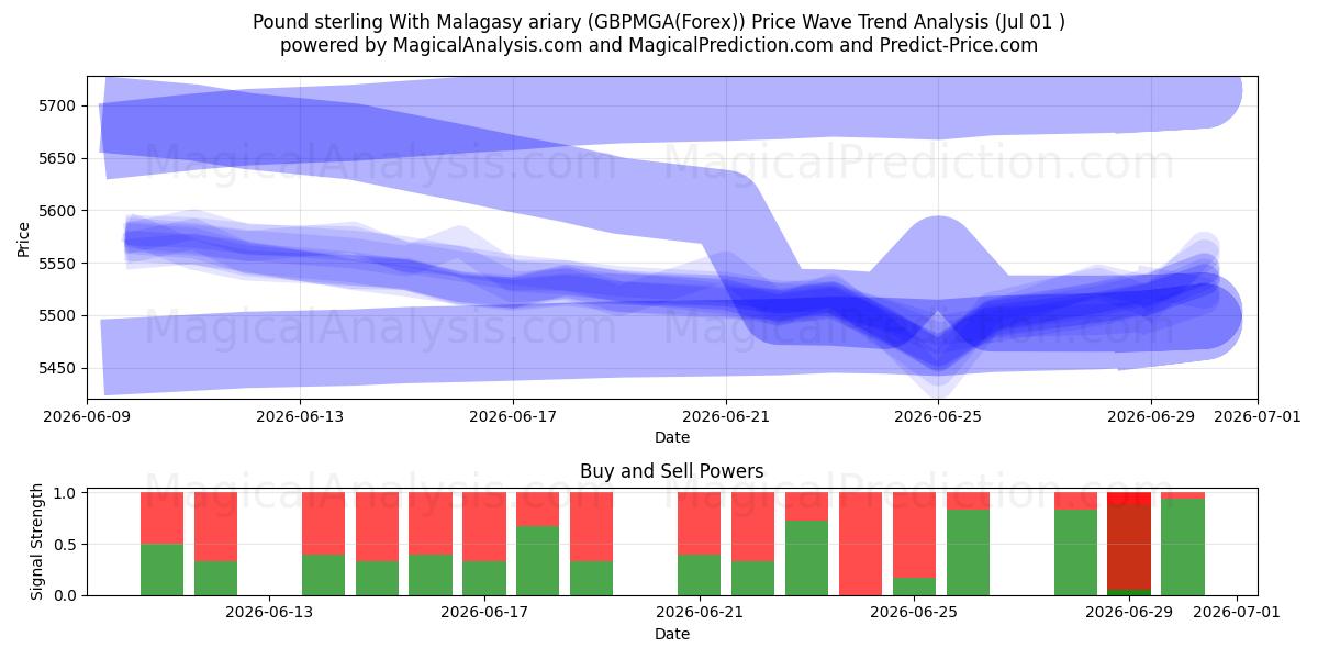  پوند استرلینگ با آریاری مالاگاسی (GBPMGA(Forex)) Support and Resistance area (30 Jun) 