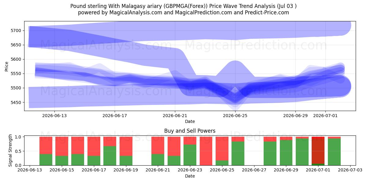  الجنيه الاسترليني مع الارياري المالاجاشي (GBPMGA(Forex)) Support and Resistance area (02 Jul) 