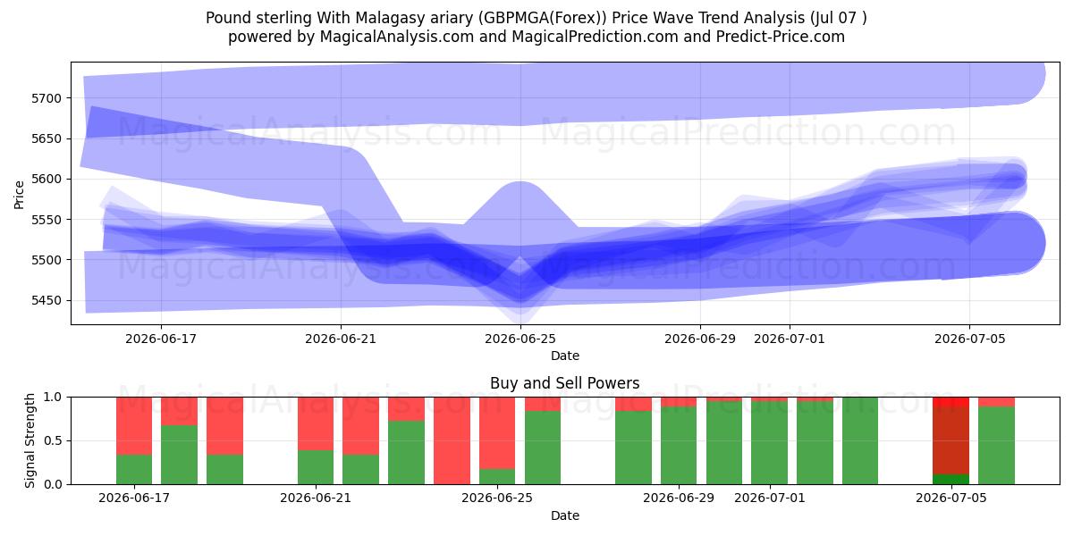  Libra esterlina Con ariary malgache (GBPMGA(Forex)) Support and Resistance area (06 Jul) 