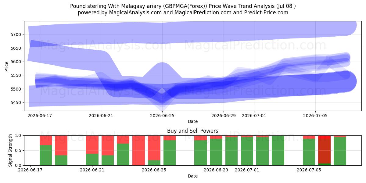  Pund sterling med malagasisk ariary (GBPMGA(Forex)) Support and Resistance area (07 Jul) 