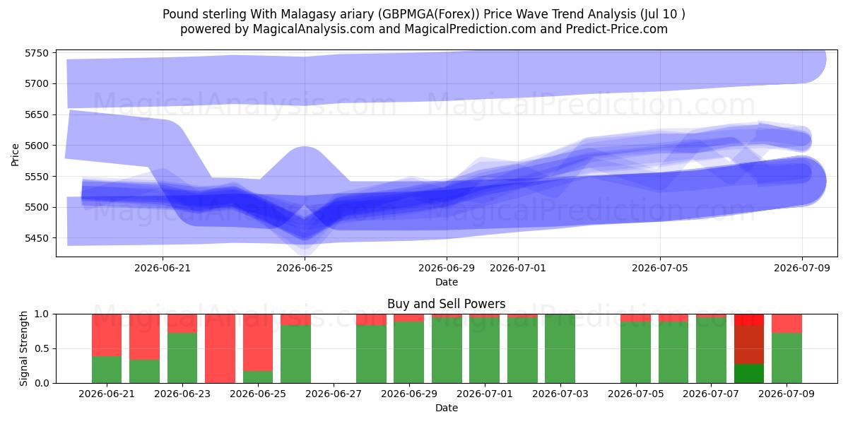  Sterlina britannica Con ariary malgascio (GBPMGA(Forex)) Support and Resistance area (09 Jul) 