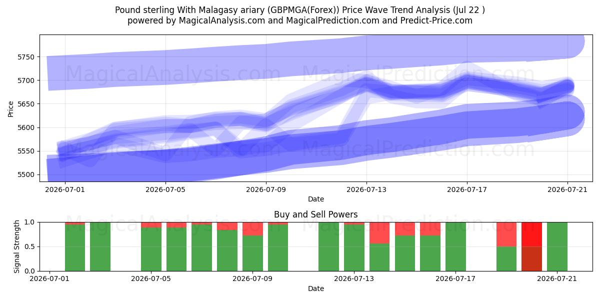  Libra esterlina com ariary malgaxe (GBPMGA(Forex)) Support and Resistance area (21 Jul) 