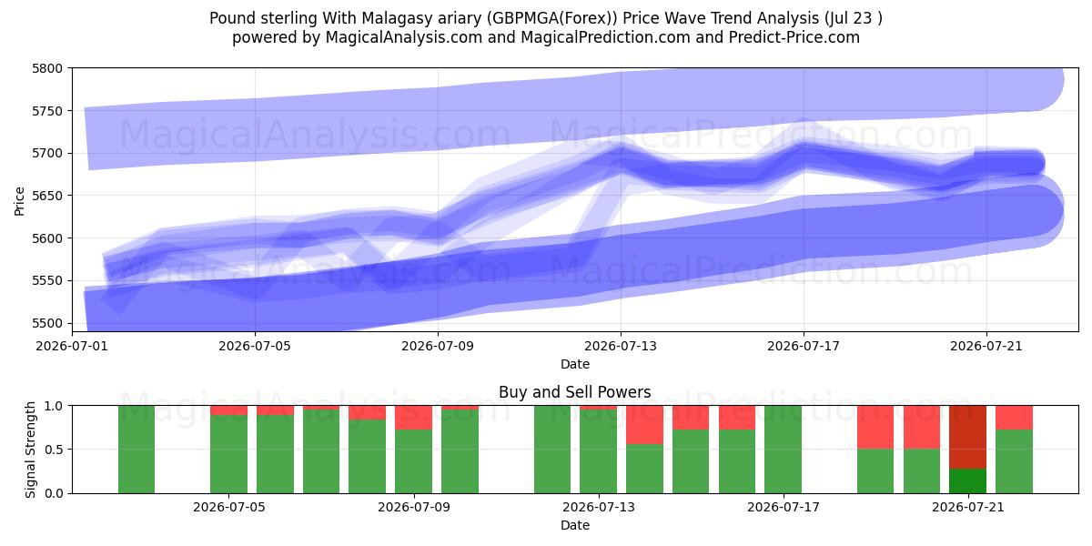  Pund sterling med malagasisk ariary (GBPMGA(Forex)) Support and Resistance area (22 Jul) 