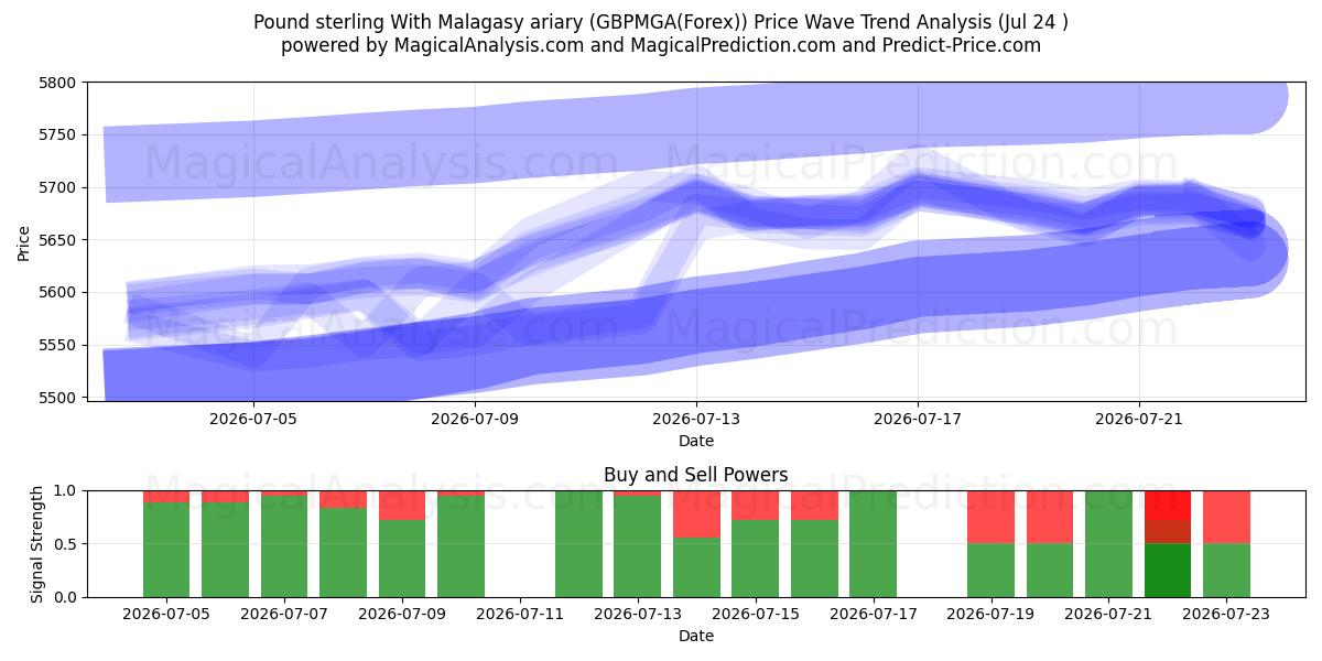 İngiliz sterlini Madagaskar ariary ile (GBPMGA(Forex)) Support and Resistance area (23 Jul) 