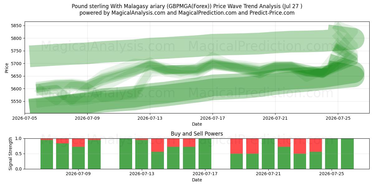  Libra esterlina Con ariary malgache (GBPMGA(Forex)) Support and Resistance area (26 Jul) 