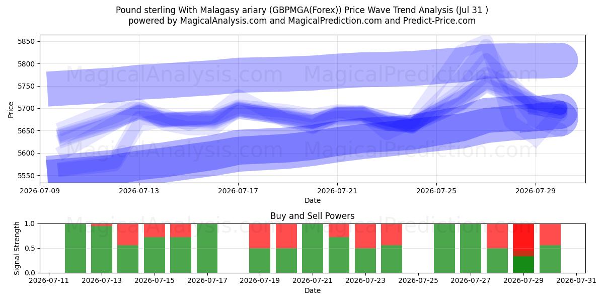  Pfund Sterling mit madagassischem Ariary (GBPMGA(Forex)) Support and Resistance area (30 Jul) 