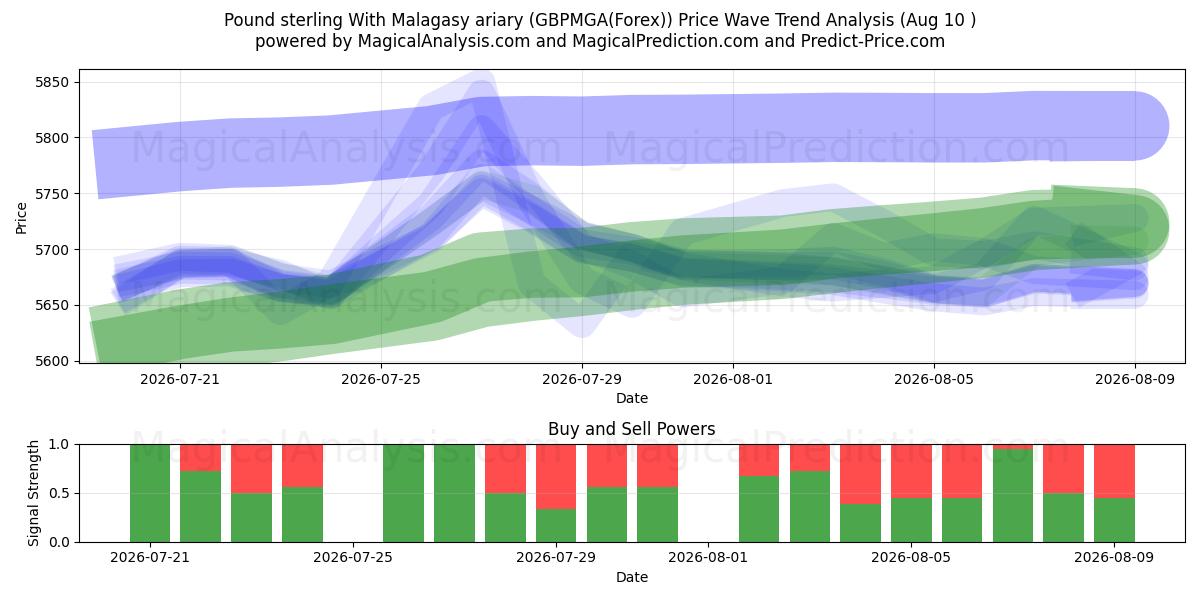  پوند استرلینگ با آریاری مالاگاسی (GBPMGA(Forex)) Support and Resistance area (09 Aug) 