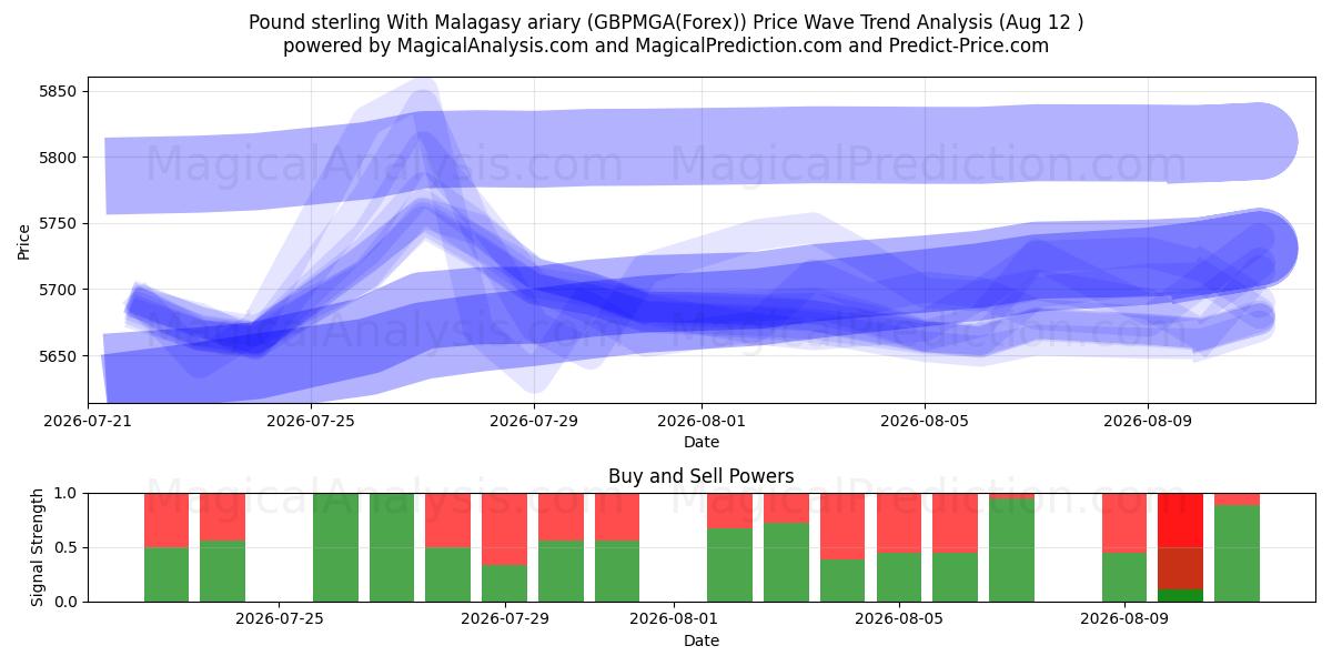  Libra esterlina com ariary malgaxe (GBPMGA(Forex)) Support and Resistance area (11 Aug) 