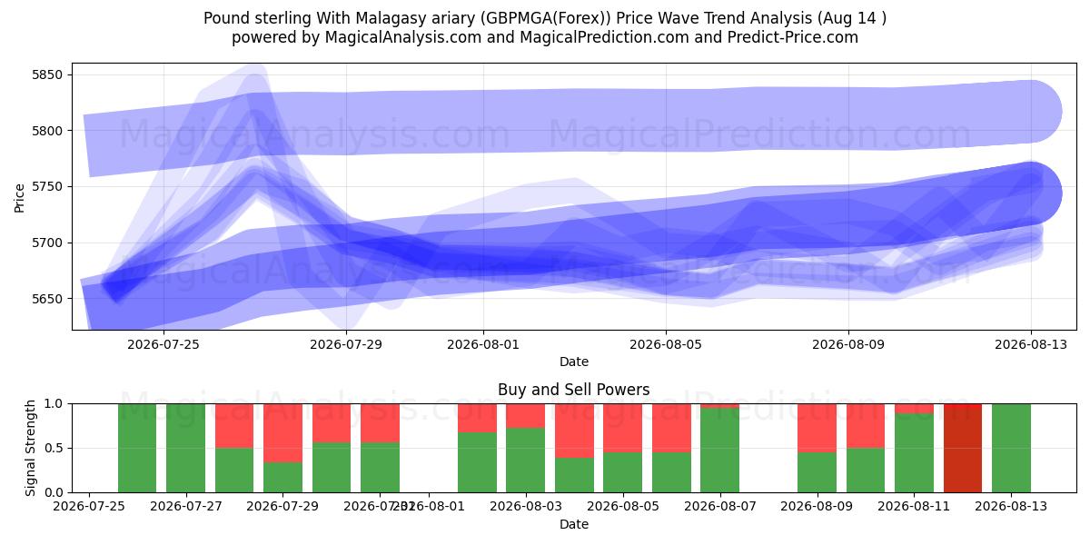 Pund sterling med malagasisk ariary (GBPMGA(Forex)) Support and Resistance area (13 Aug) 
