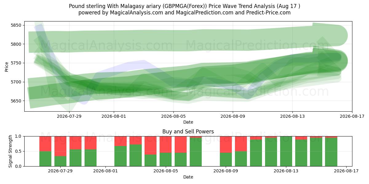  الجنيه الاسترليني مع الارياري المالاجاشي (GBPMGA(Forex)) Support and Resistance area (16 Aug) 