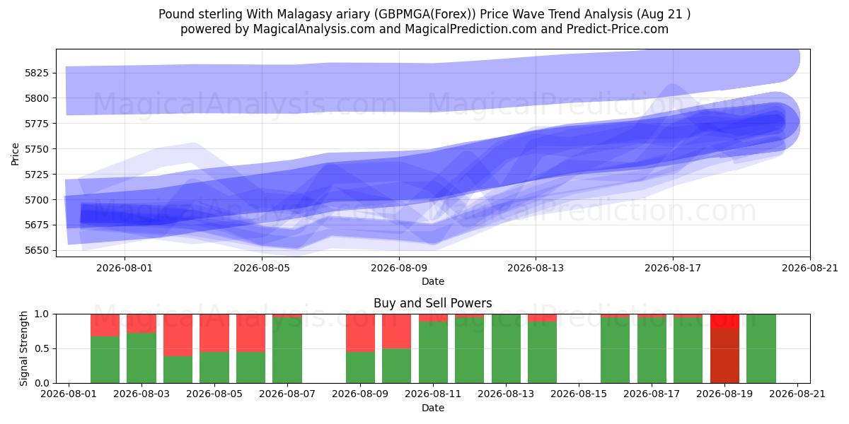  Englannin puntaa Madagaskarin ariaryn kanssa (GBPMGA(Forex)) Support and Resistance area (18 Aug) 
