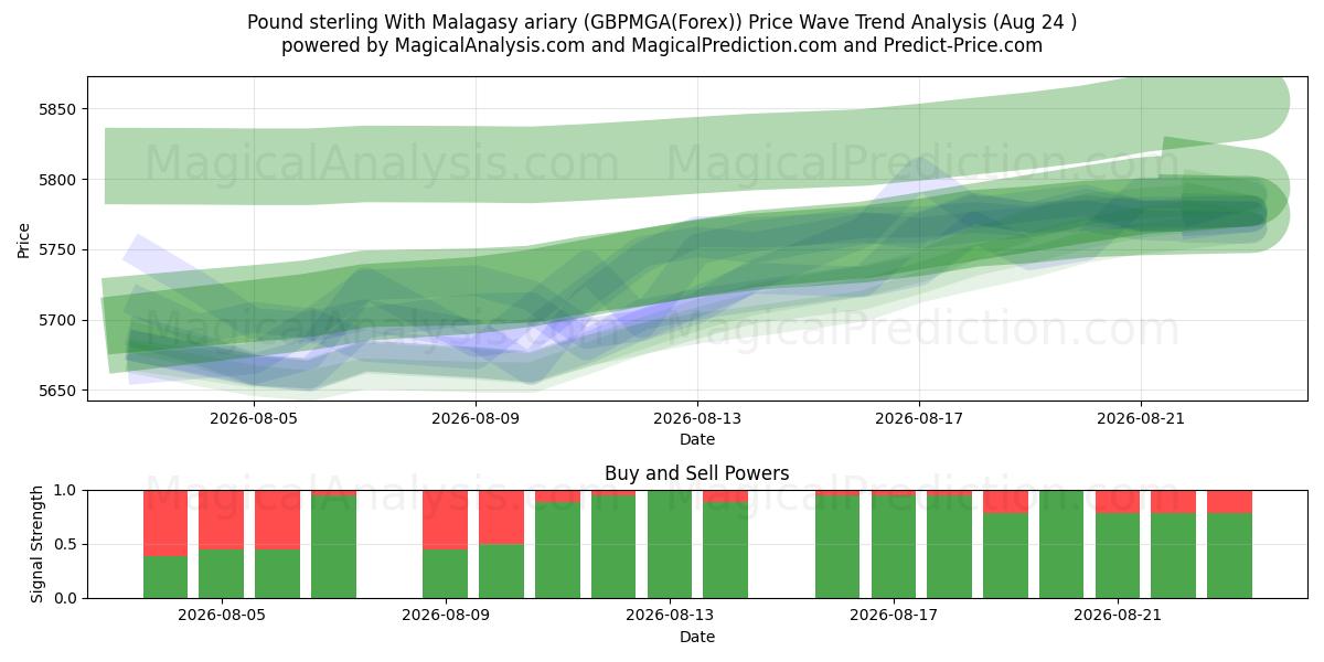  Sterlina britannica Con ariary malgascio (GBPMGA(Forex)) Support and Resistance area (23 Aug) 