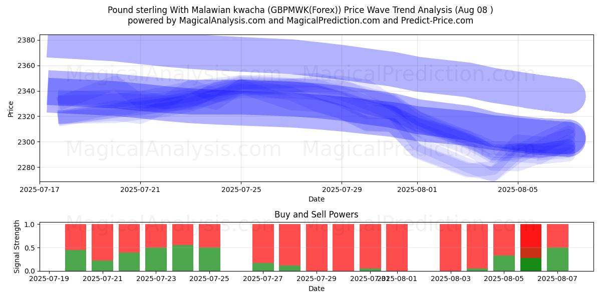  Pound sterling With Malawian kwacha (GBPMWK(Forex)) Support and Resistance area (07 Aug) 