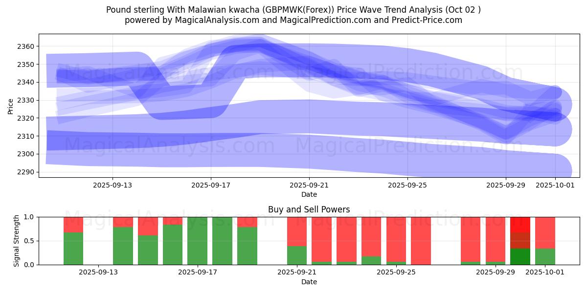  Pund sterling med malawisk kwacha (GBPMWK(Forex)) Support and Resistance area (26 Sep) 