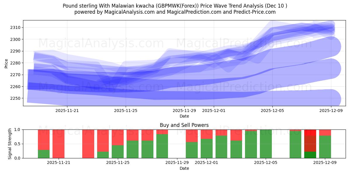 英镑 与 马拉维克瓦查 (GBPMWK(Forex)) Support and Resistance area (09 Dec) 