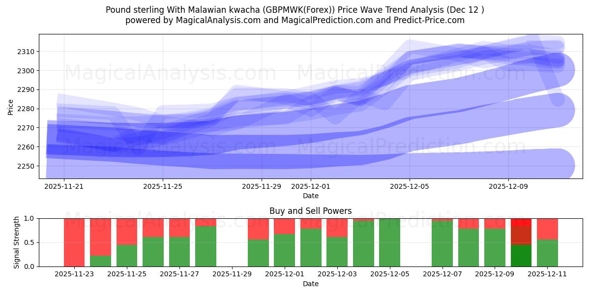  Sterlina britannica Con kwacha del Malawi (GBPMWK(Forex)) Support and Resistance area (11 Dec) 