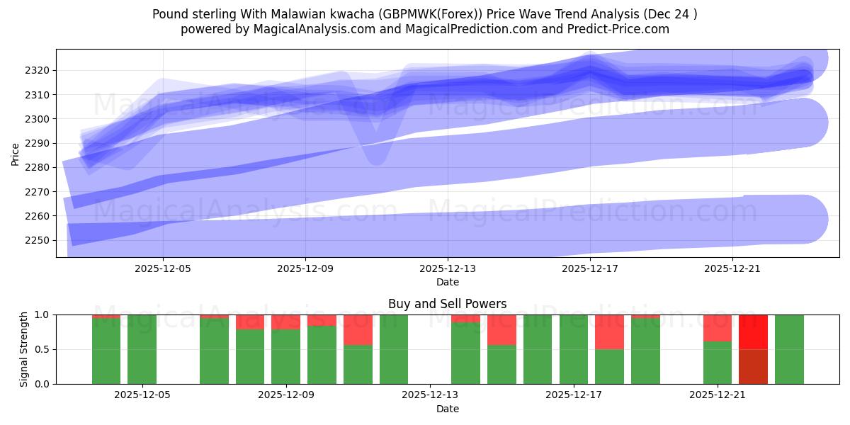  Pound sterling With Malawian kwacha (GBPMWK(Forex)) Support and Resistance area (23 Dec) 