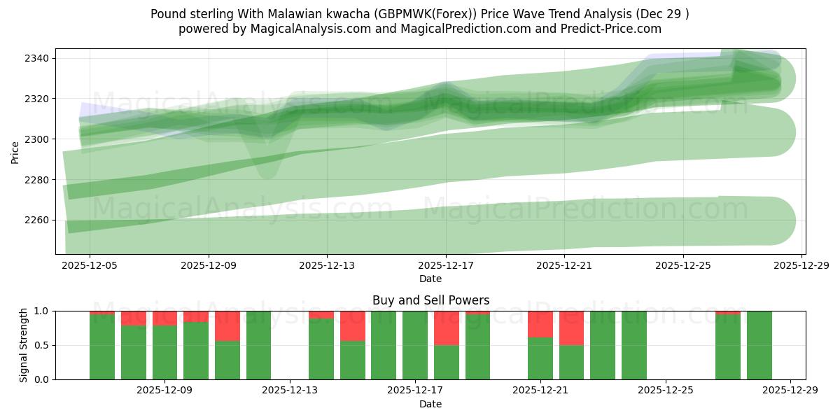 英镑 与 马拉维克瓦查 (GBPMWK(Forex)) Support and Resistance area (28 Dec) 