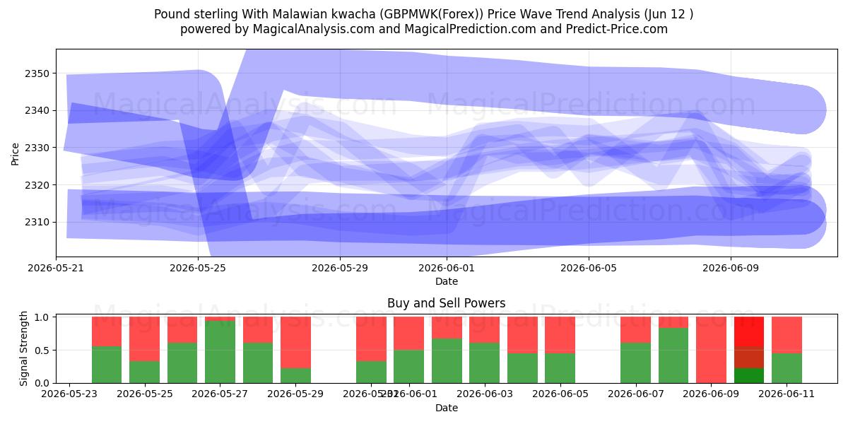  Pfund Sterling mit malawischer Kwacha (GBPMWK(Forex)) Support and Resistance area (11 Jun) 