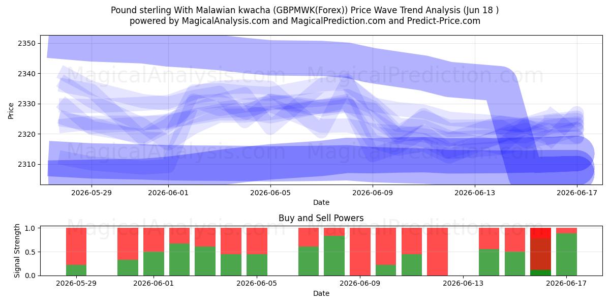  Sterlina britannica Con kwacha del Malawi (GBPMWK(Forex)) Support and Resistance area (17 Jun) 