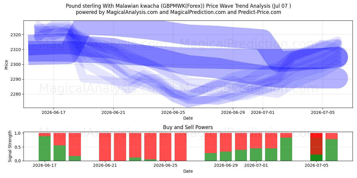  Pound sterling With Malawian kwacha (GBPMWK(Forex)) Support and Resistance area (06 Jul) 