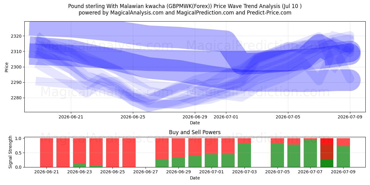  Sterlina britannica Con kwacha del Malawi (GBPMWK(Forex)) Support and Resistance area (09 Jul) 