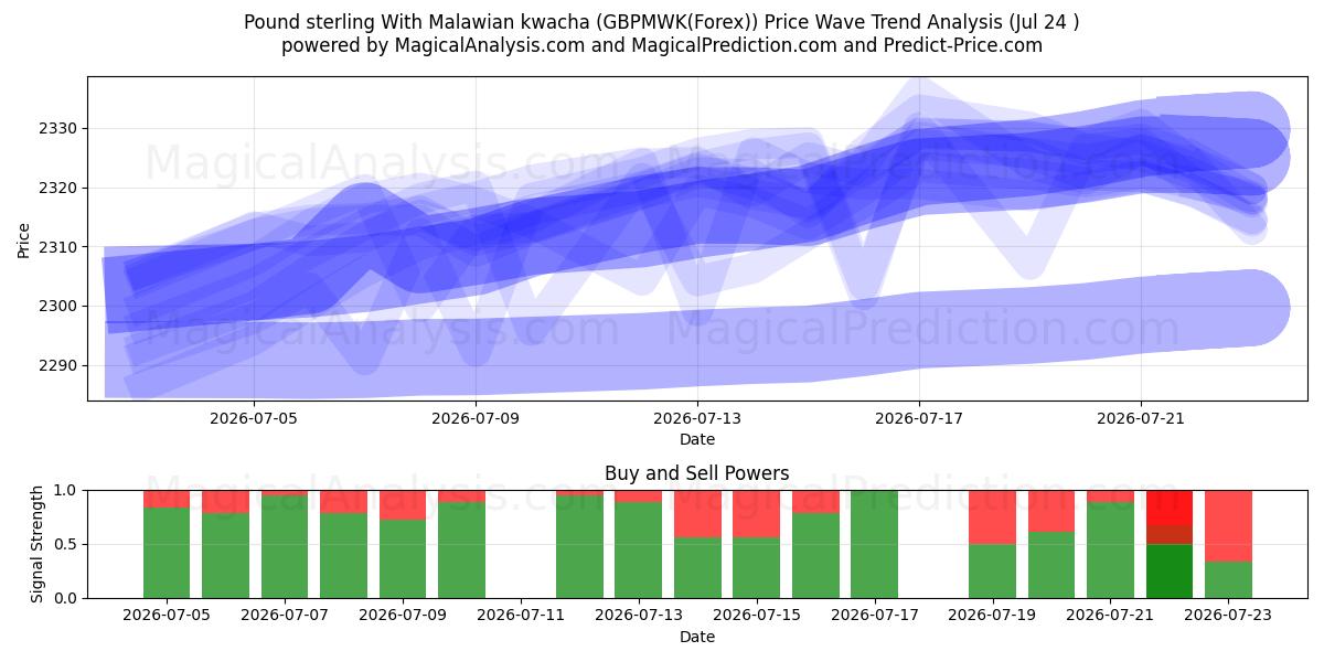  Pond sterling Met Malawische kwacha (GBPMWK(Forex)) Support and Resistance area (23 Jul) 