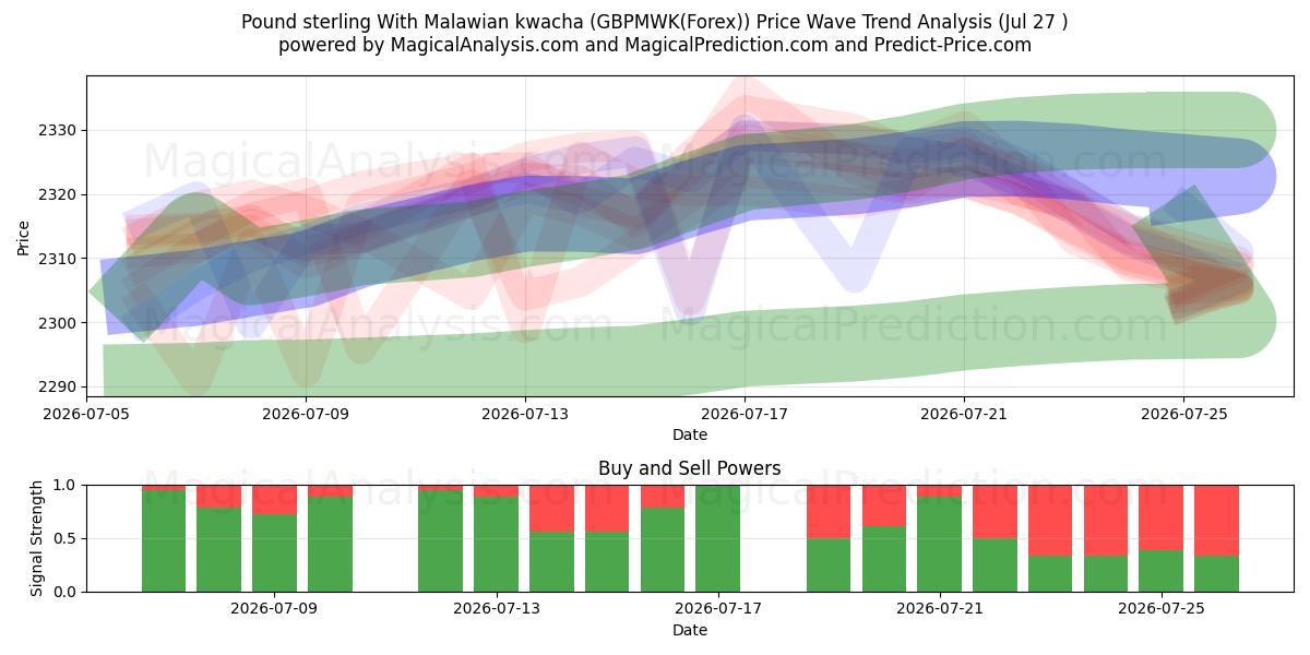  Pund sterling med malawisk kwacha (GBPMWK(Forex)) Support and Resistance area (26 Jul) 