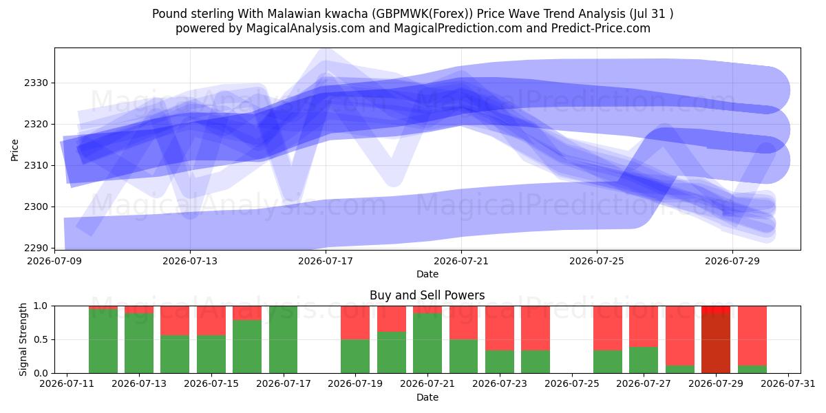  Pfund Sterling mit malawischer Kwacha (GBPMWK(Forex)) Support and Resistance area (30 Jul) 