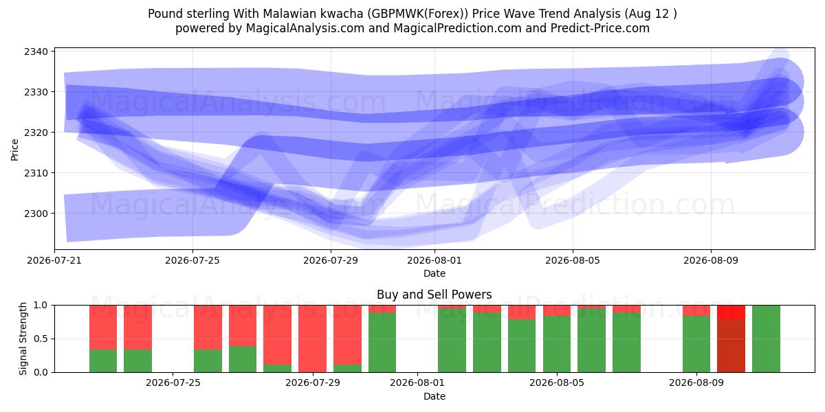  Pund sterling med malawisk kwacha (GBPMWK(Forex)) Support and Resistance area (11 Aug) 