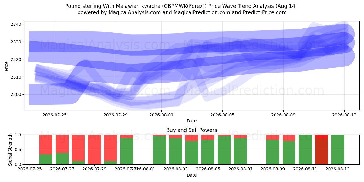  İngiliz sterlini Malavi kvaçası ile (GBPMWK(Forex)) Support and Resistance area (13 Aug) 