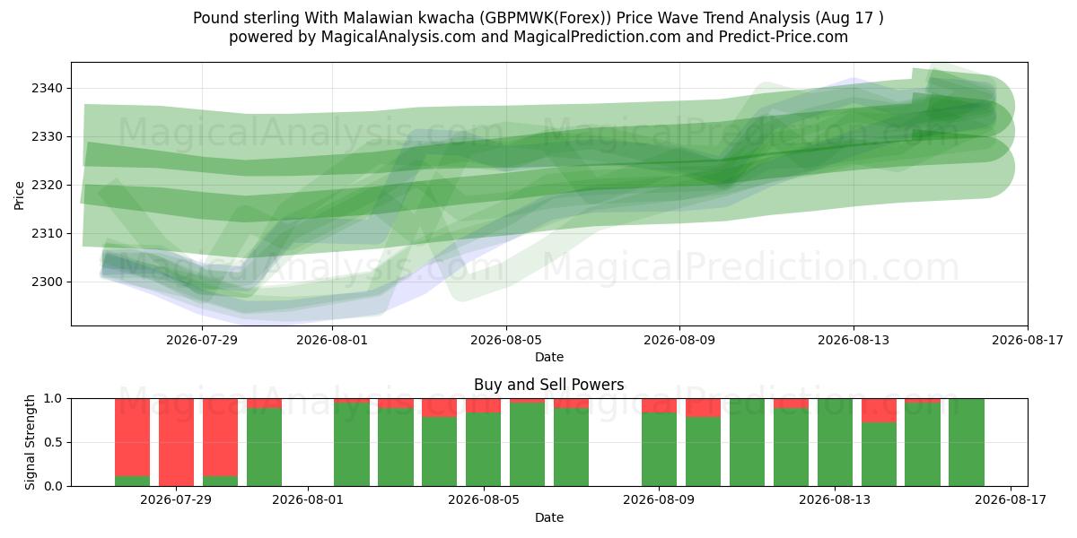  Pound sterling With Malawian kwacha (GBPMWK(Forex)) Support and Resistance area (16 Aug) 