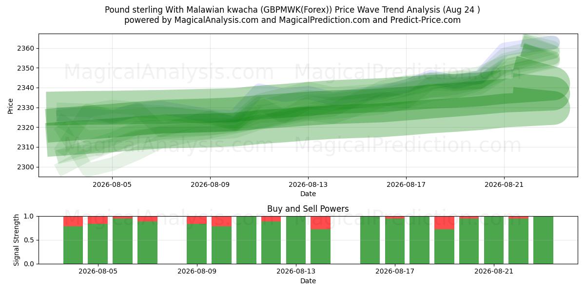  Pund sterling med malawisk kwacha (GBPMWK(Forex)) Support and Resistance area (23 Aug) 