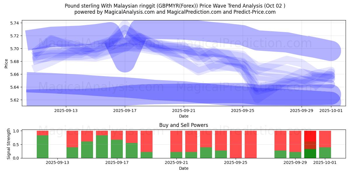  Sterlina britannica Con ringgit malese (GBPMYR(Forex)) Support and Resistance area (26 Sep) 