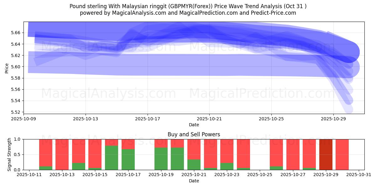 मलेशियाई रिंगगिट के साथ पाउंड स्टर्लिंग (GBPMYR(Forex)) Support and Resistance area (30 Oct)   मलेशियाई रिंगगिट के साथ पाउंड स्टर्लिंग (GBPMYR(Forex)) Support and Resistance area (30 Oct)