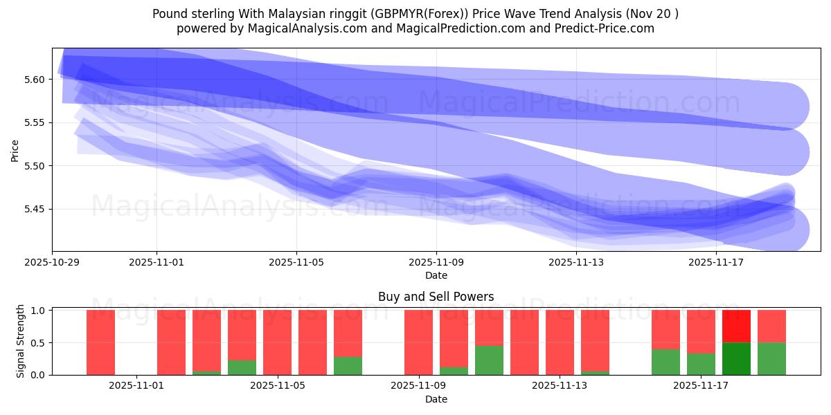  الجنيه الاسترليني مع الرينغيت الماليزي (GBPMYR(Forex)) Support and Resistance area (19 Nov) 