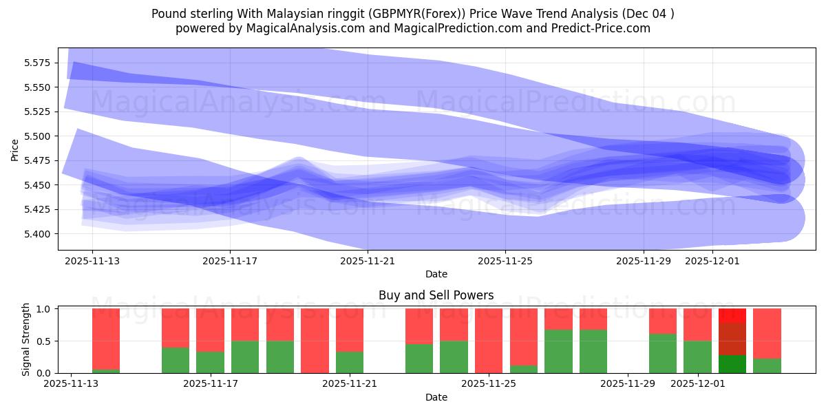 Pound sterling With Malaysian ringgit (GBPMYR(Forex)) Support and Resistance area (03 Dec) 