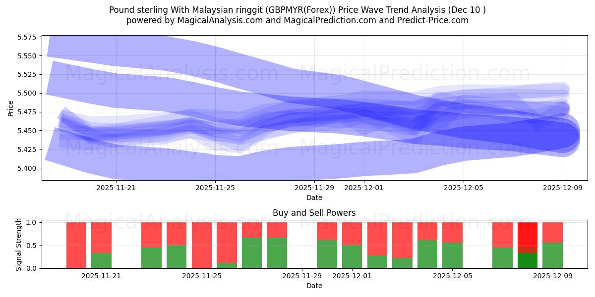  Livre sterling avec ringgit malaisien (GBPMYR(Forex)) Support and Resistance area (09 Dec) 