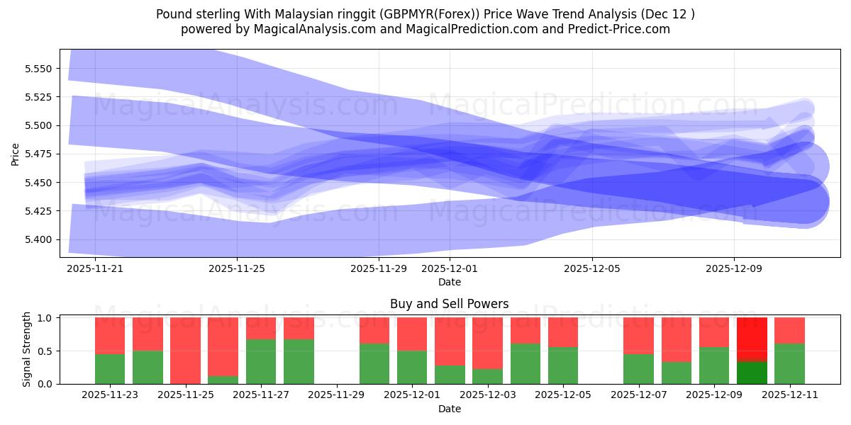  英ポンドとマレーシアリンギット (GBPMYR(Forex)) Support and Resistance area (11 Dec) 