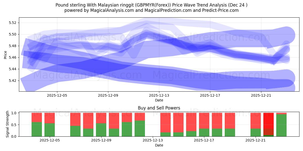  Pound sterling With Malaysian ringgit (GBPMYR(Forex)) Support and Resistance area (23 Dec) 