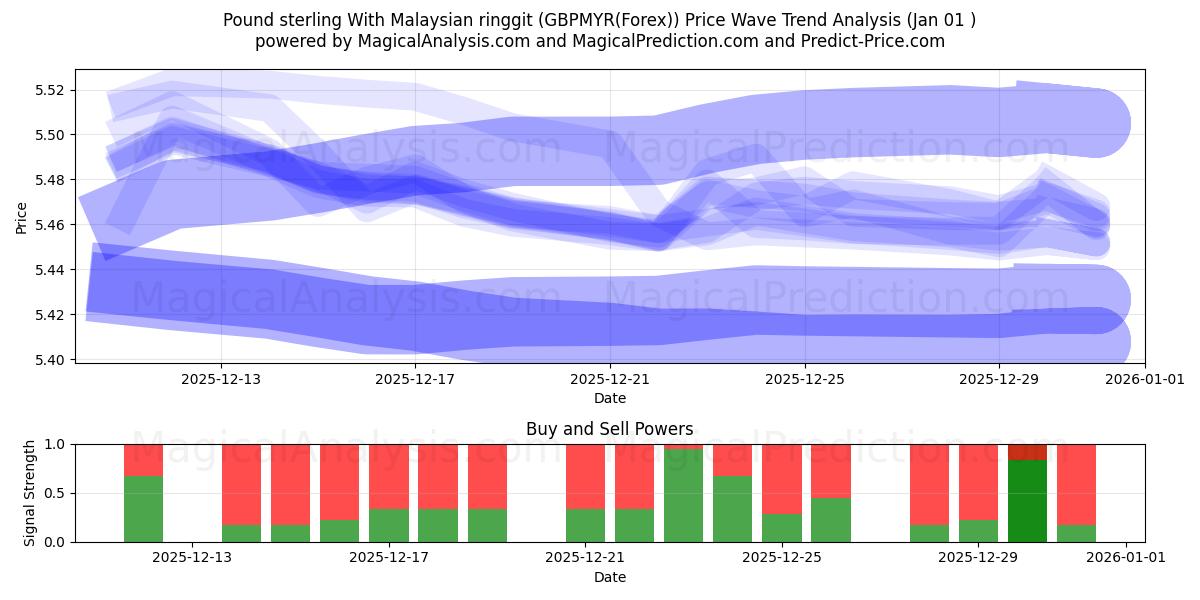  英ポンドとマレーシアリンギット (GBPMYR(Forex)) Support and Resistance area (31 Dec) 